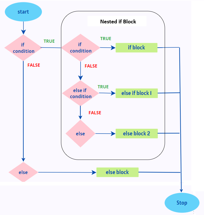 Nested if control flowchart