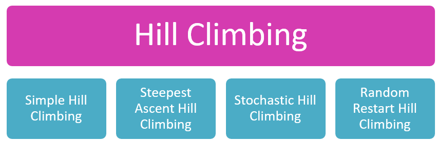 Types of Hill Climbing Algorithm in AI
