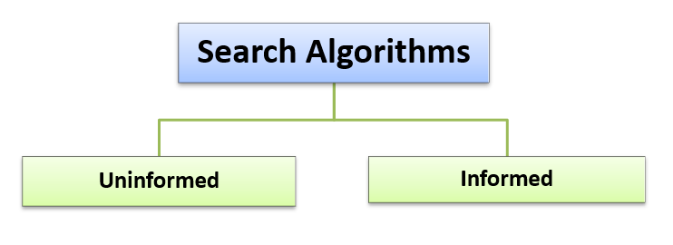 AI - Searching Algorithms?