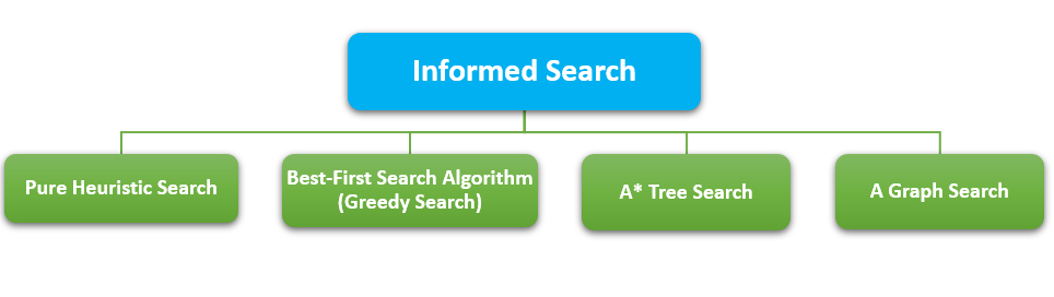 AI - Informed Searching Algorithms?