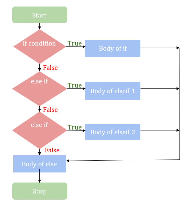 THE FLOWCHART OF IF STATEMENT