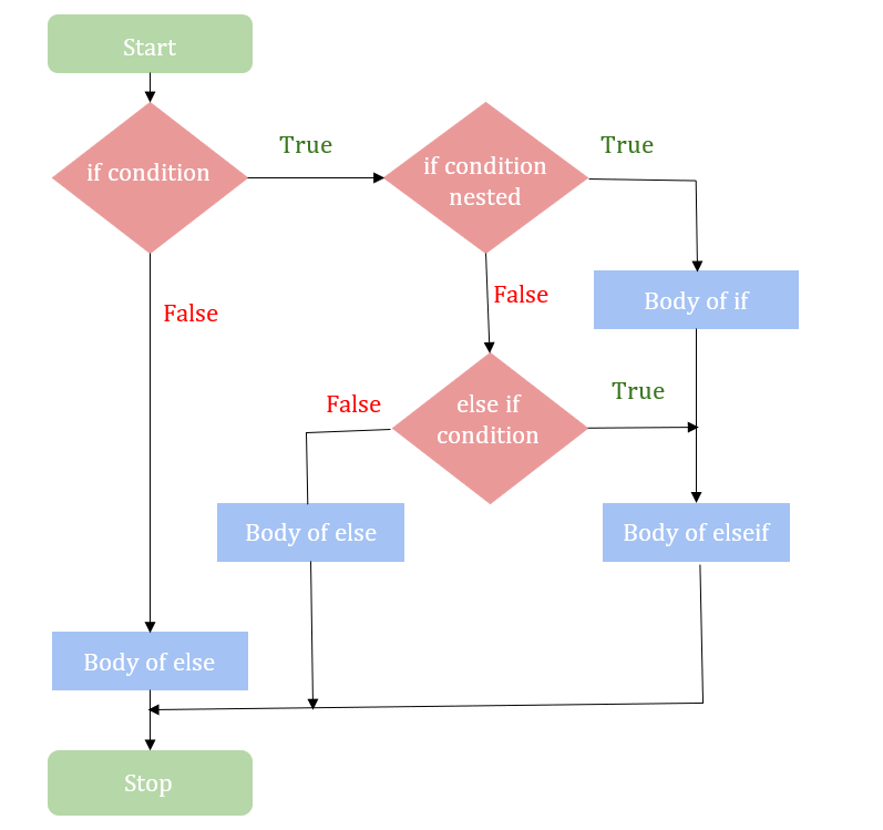 THE FLOWCHART OF NESTED IF STATEMENT