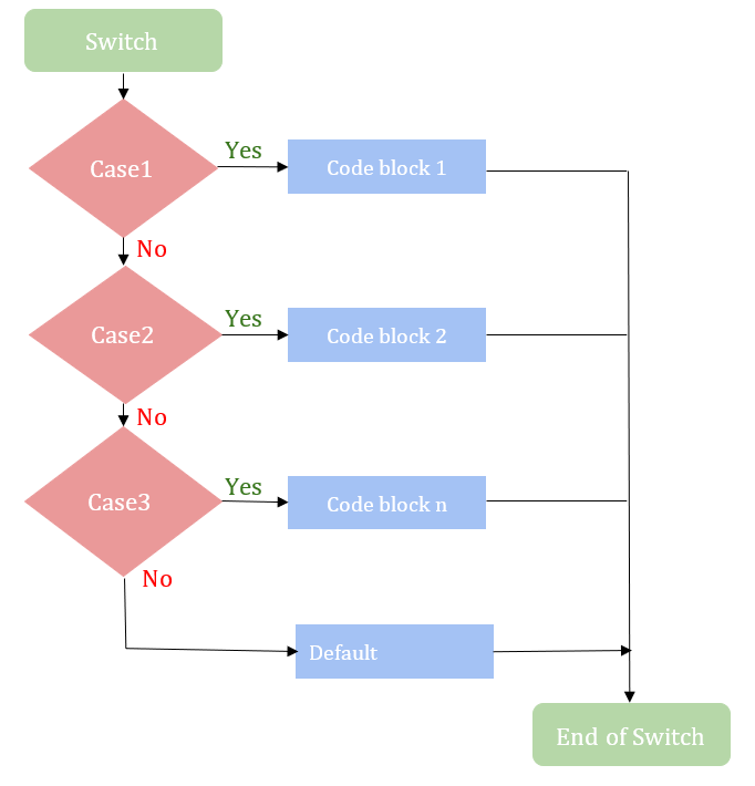 THE FLOWCHART OF SWITCH STATEMENT