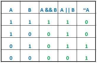 Truth Table for Logical Operators 
