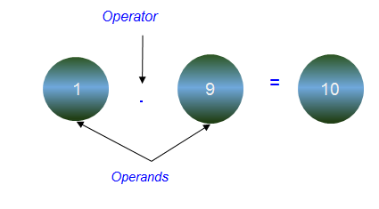 Operators and Operands in C expressions 