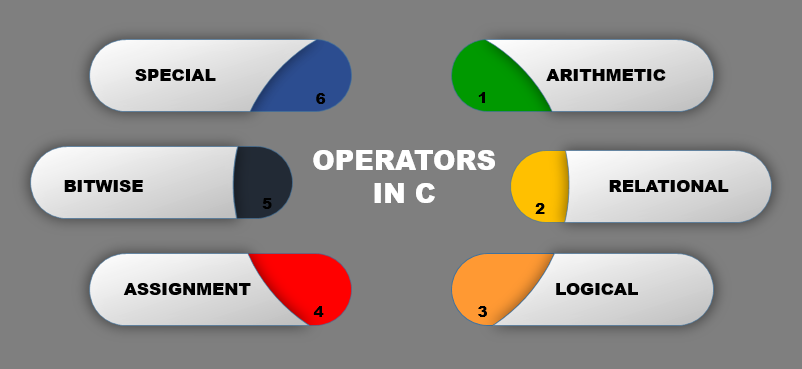 Operators in C