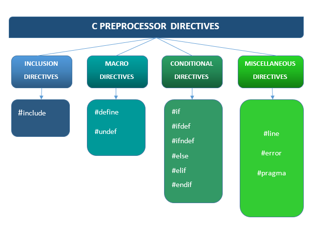 Preprocessors 