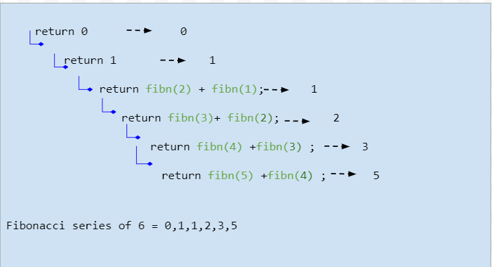 Fibonacci working using Recursion