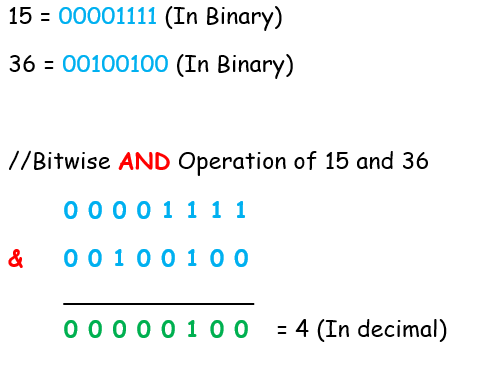 Bitwise AND Operator in C++ -Truth Table
