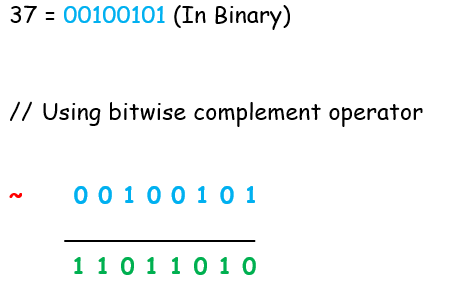 Bitwise ONE’S complement Operator in C++ - Truth Table