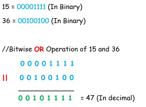 Bitwise OR Operator in C++ -Truth Table