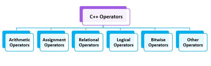 Operands and Operators