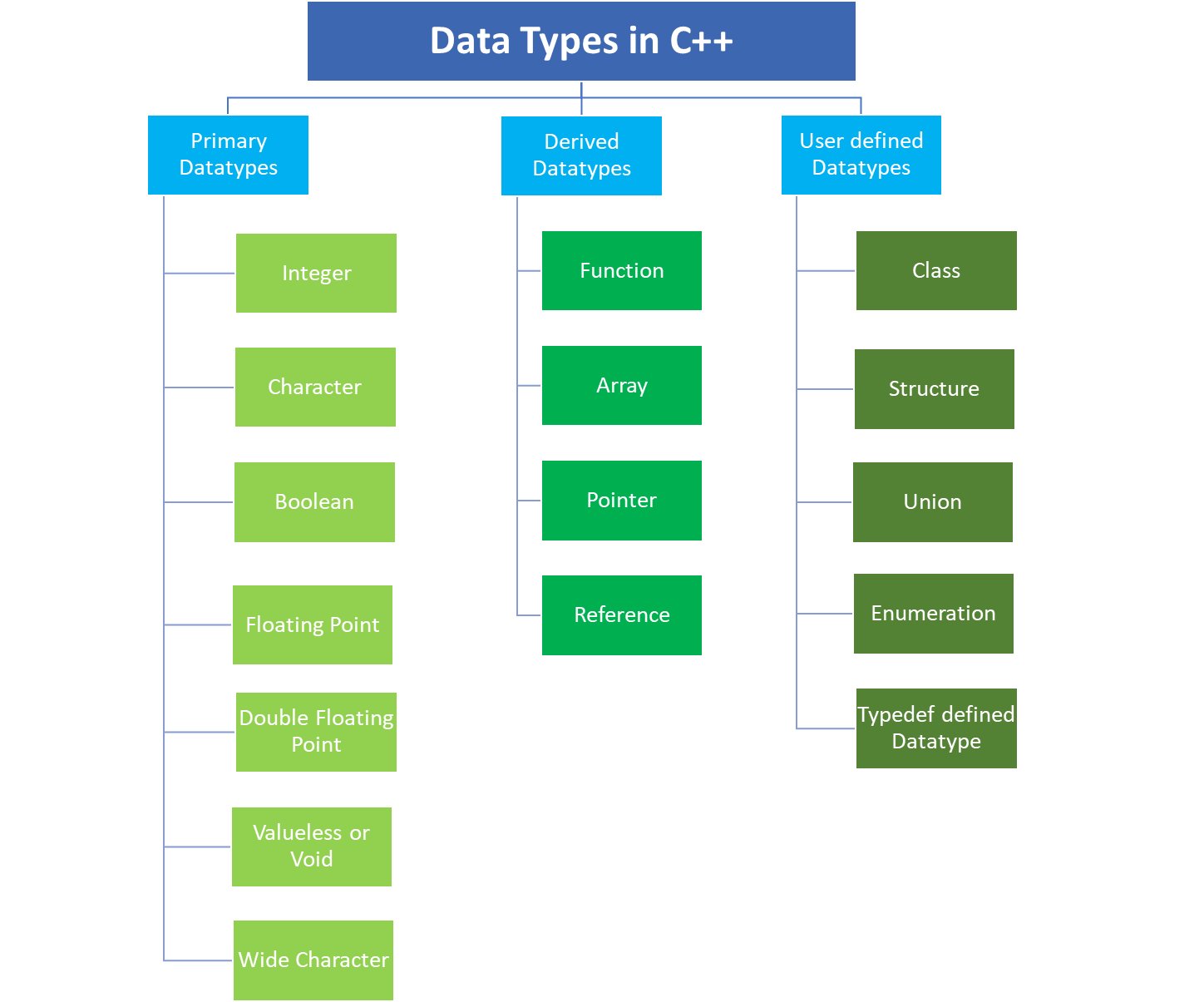 Datatypes in C++
