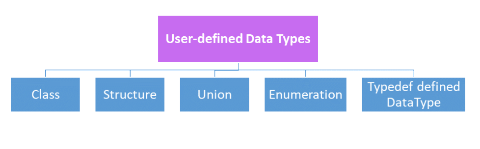 User-defined in C++