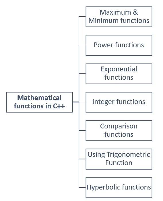 Mathematical  functions in C++