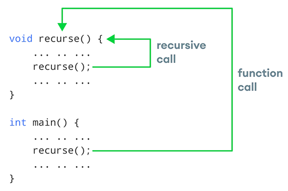 C++ Recursion 