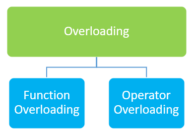 C++ Overloading