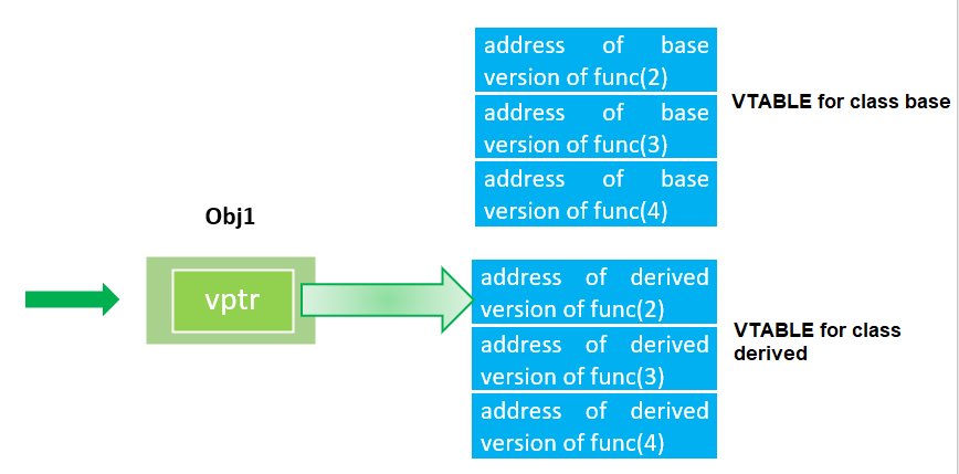 C++ Virtual Function