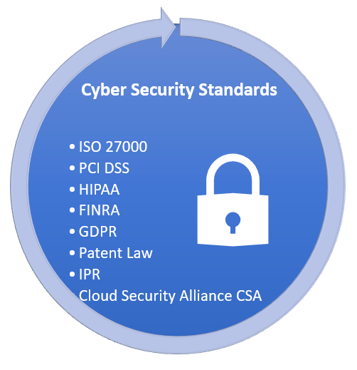 Cyber security Standards