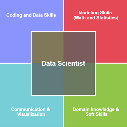 Data Scientist Job Role, Responsibilities, Salary and Skills Required