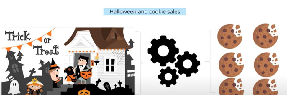 (case study): Halloween and cookies sales