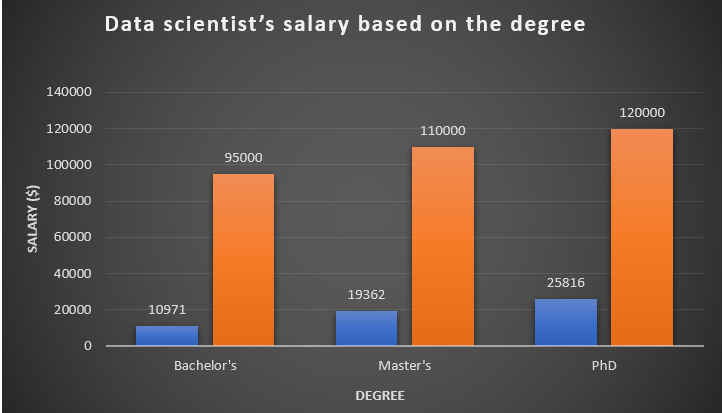 The salary package of a data scientists in India and the USA