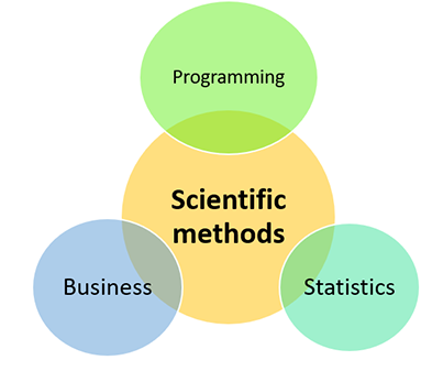 Introduction to Data Science : Scientific methods