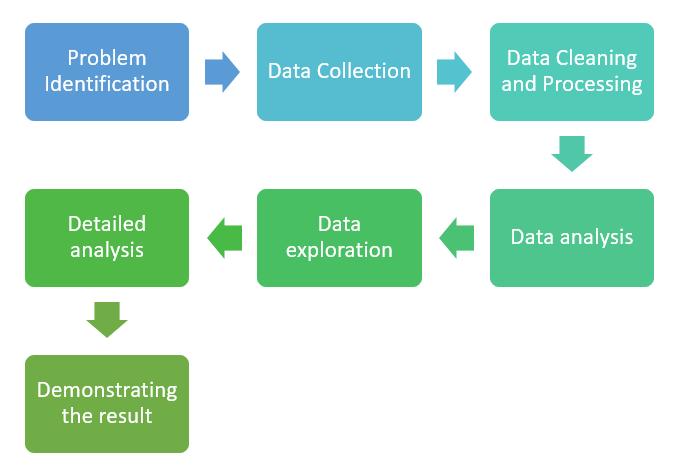 Steps involved in the data science process