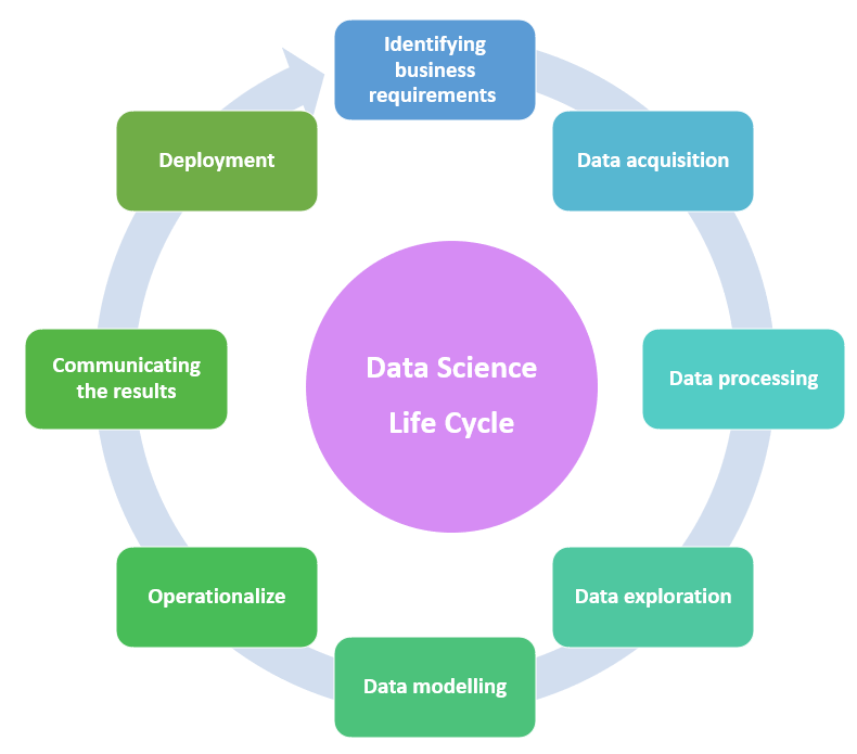 Introduction to Data Science :Uber Data Analysis to predict pricing 