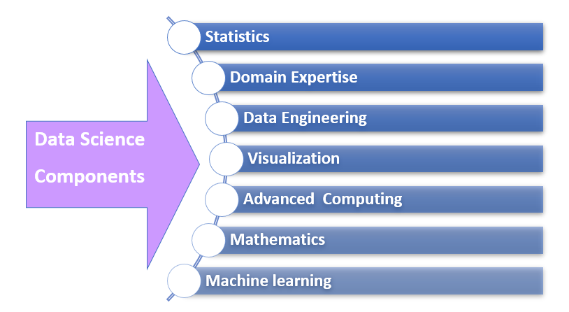Data science components 