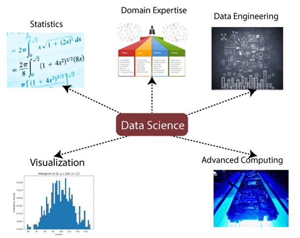 Data science components 