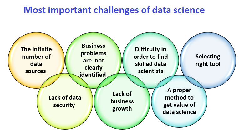 Most important challenges of data science