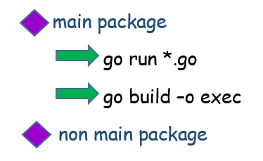 GO : Packages