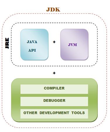Java JVM JDK JRE