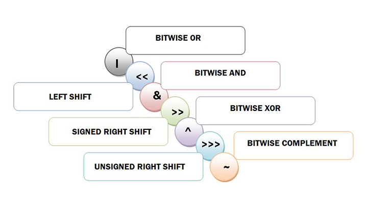 Bitwise shift operators