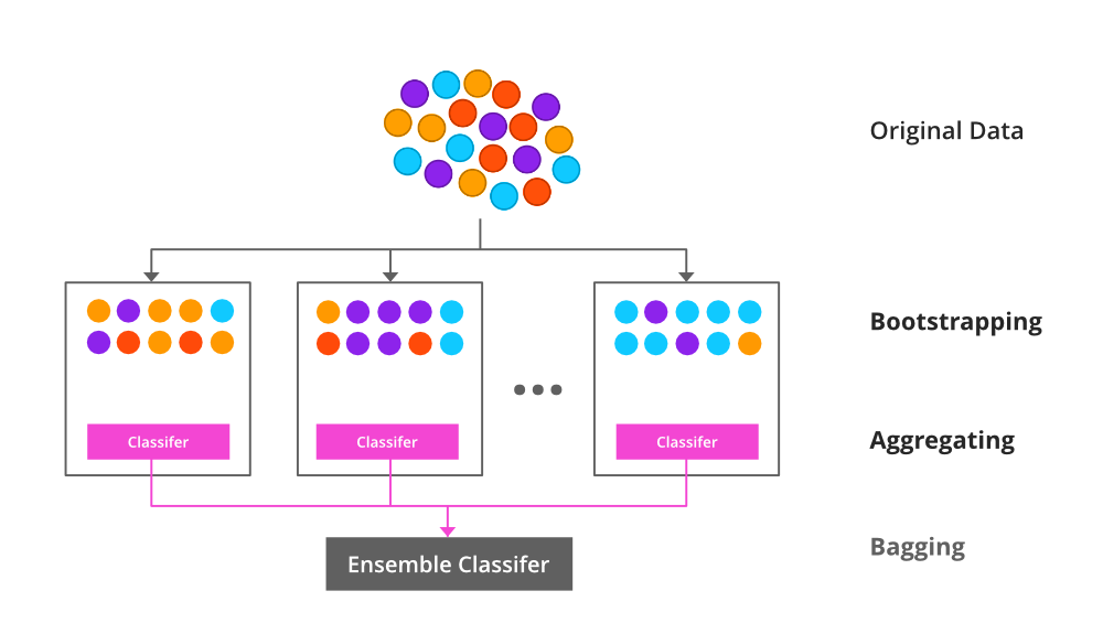 Ensemble Classifier