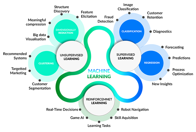Why Machine learning