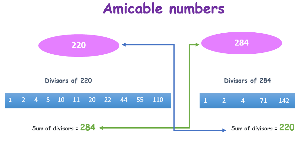 amicable numbers