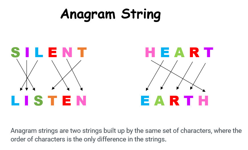 What are anagram strings?