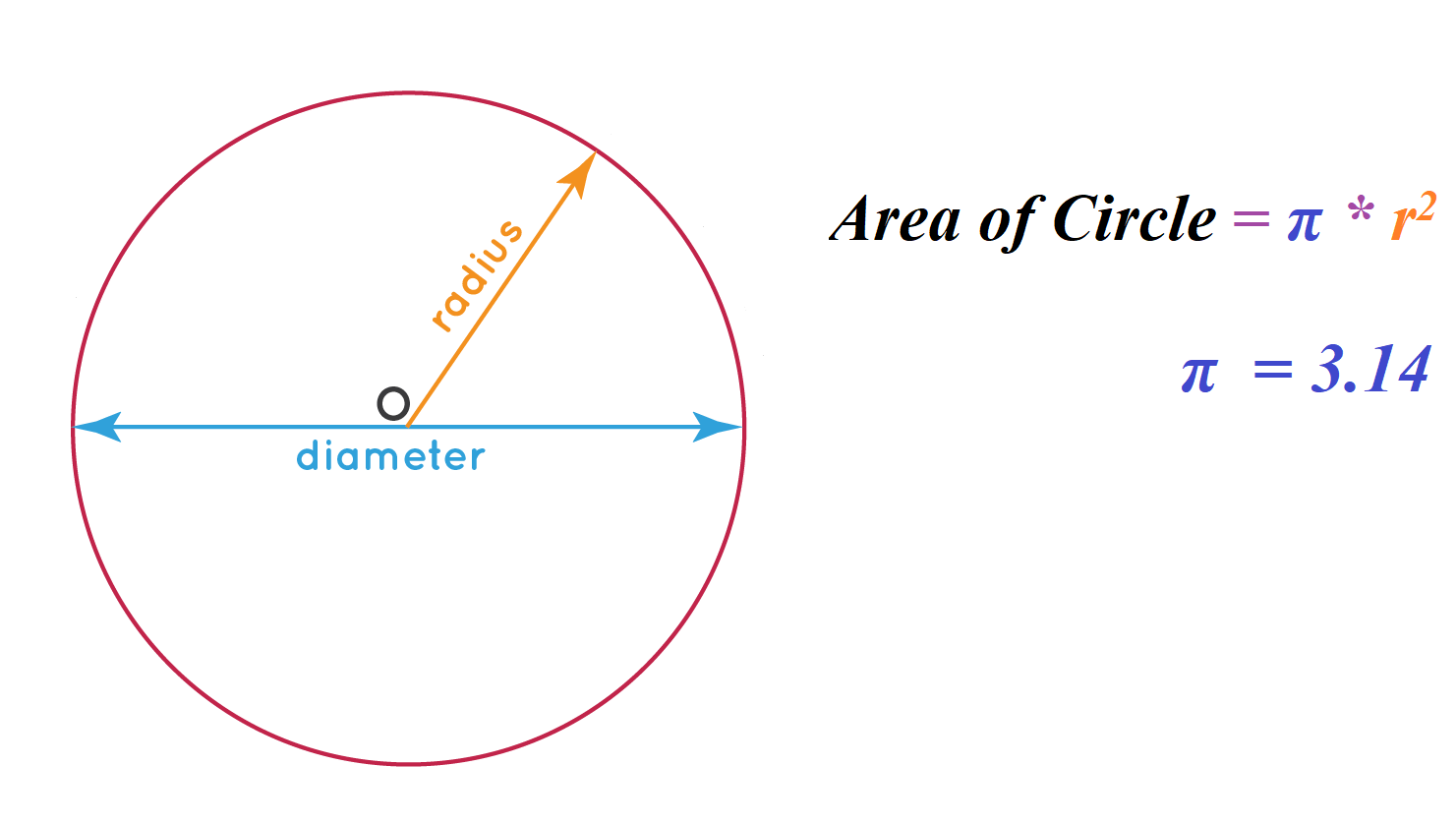 find area of a circle with given radius 