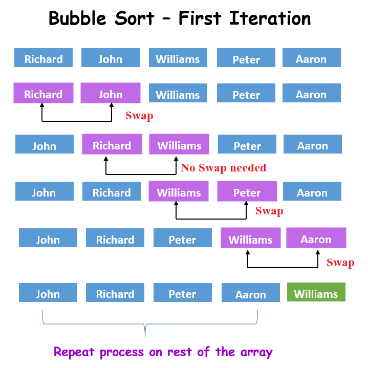  Java - Perform bubble sort on string
