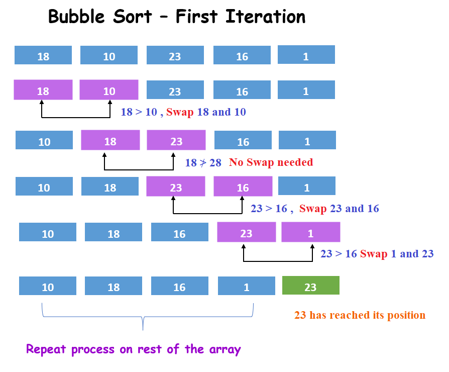  Java - Perform bubble sort