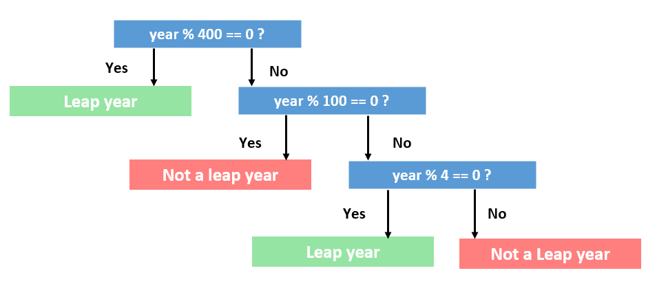 calculate leap year program