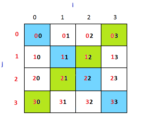 matrix elements and positions