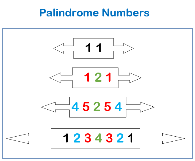 What is a palindrome