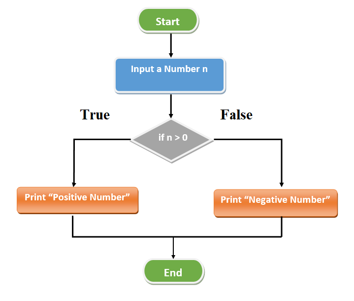 check whether a number is negative or positive - Flowchart