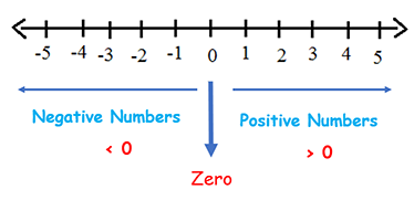 check given number is Positive, Negative or Zero