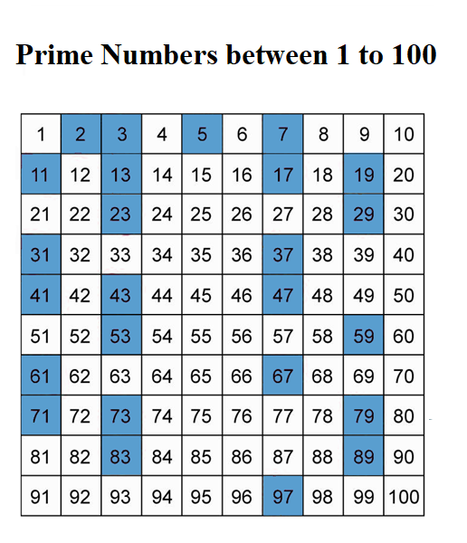 How to check the given number is a prime number or not?
