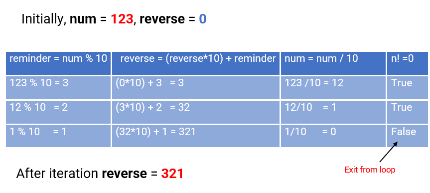 What is the reverse of a number?