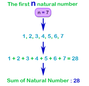 How we find the Sum of n numbers?